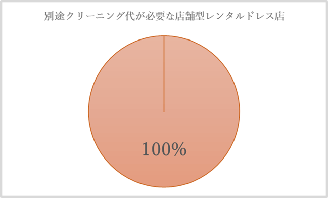店舗型レンタルドレスの場合のクリーニング